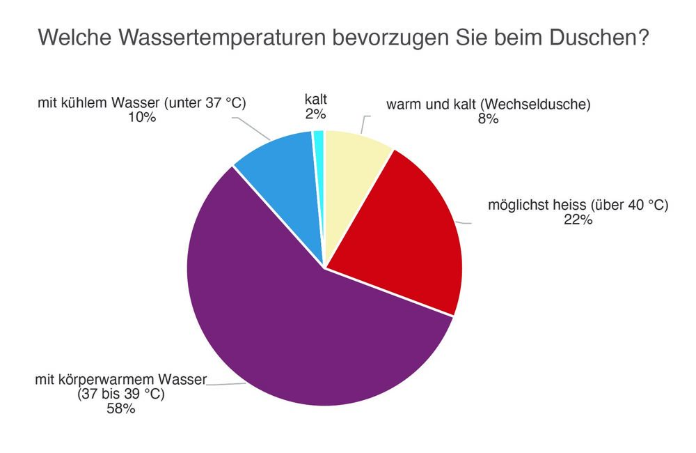 Die repräsentative Umfrage von GFS-Zürich zeigt, dass fast 60% der befragten Personen mit körperwarmem Wasser (ca. 37 bis 39 °C) und 22% sogar mit heissem Wasser (über 40 °C) duschen.